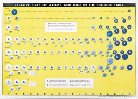Ion Size Chart